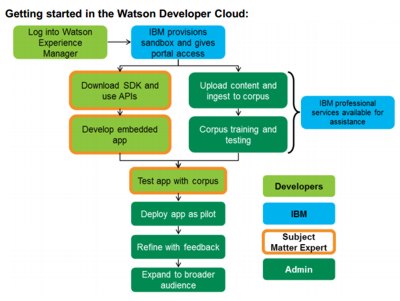 ibmwatsondev