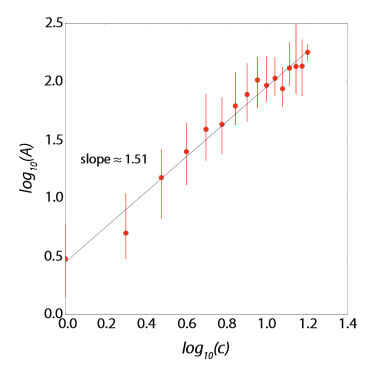 superlinear