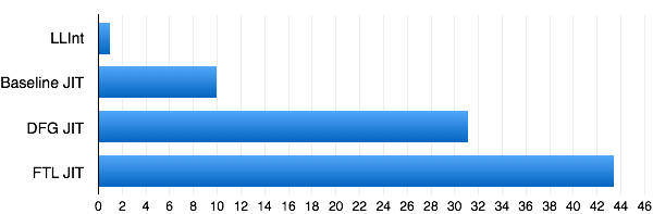 webkitllvm2