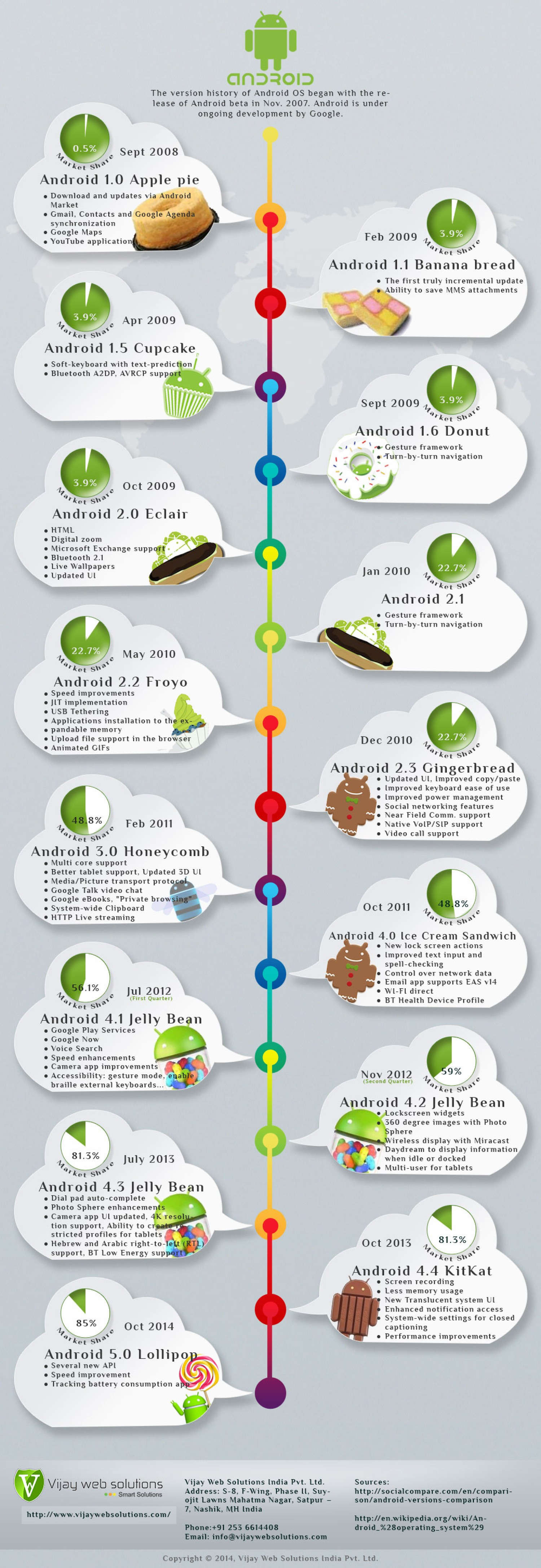 lists of android os versions lists of android os versions