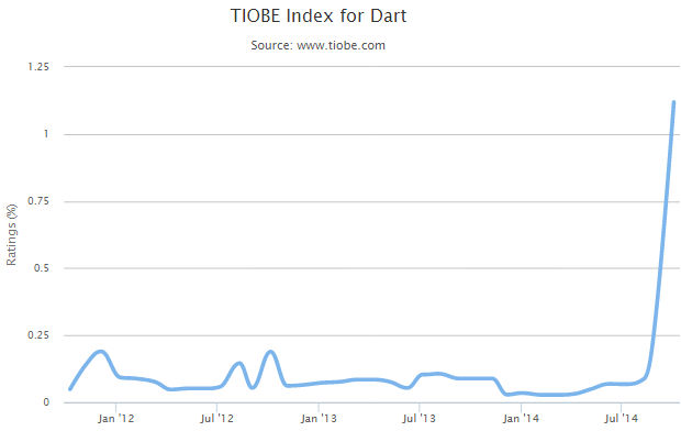 darttiobe