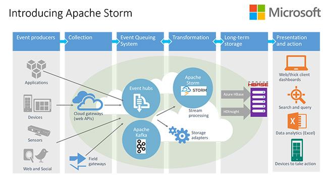 apachestorm