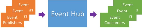 eventhub