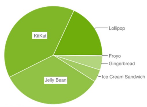 julyandroidchart