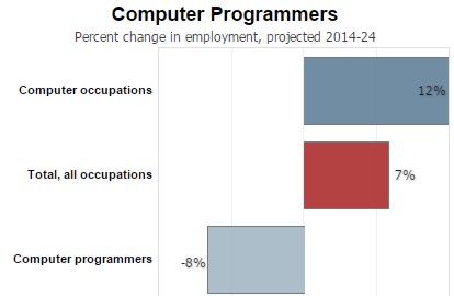 programmerchart