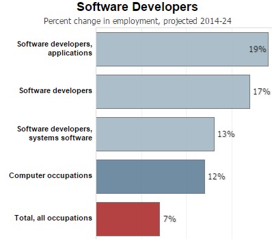 softwaredevchart