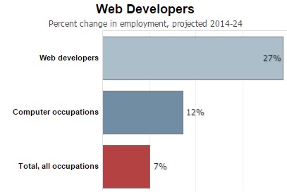 webdevschart