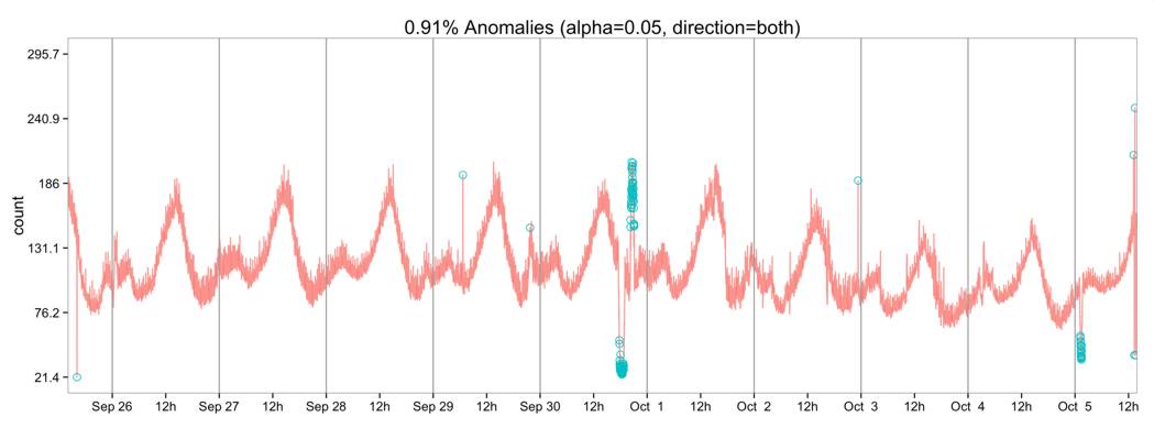 anomally