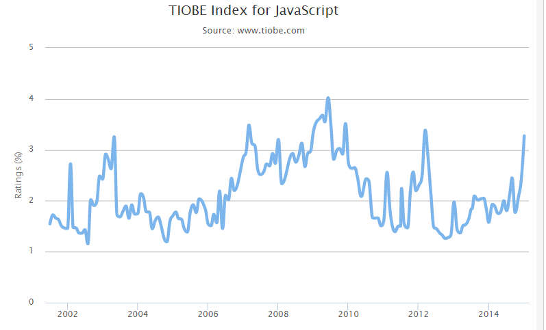 Tiobe2015javascript