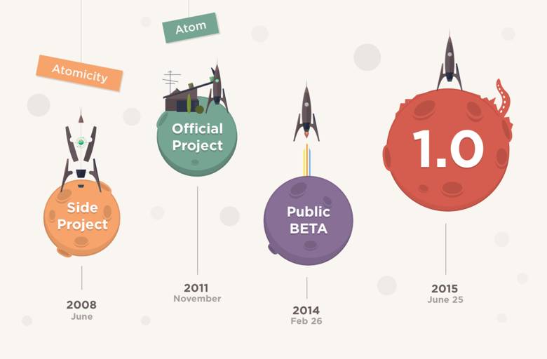 Atomtimeline