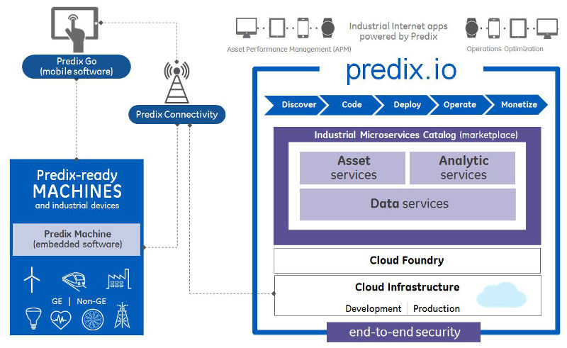 predix slide