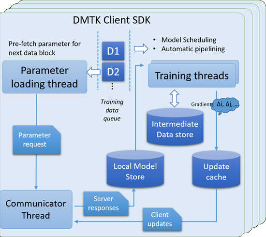 DMTK