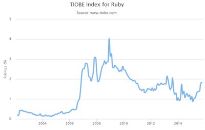 tiobeoct15ruby