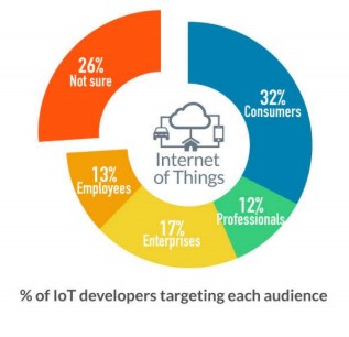 iotnotsure