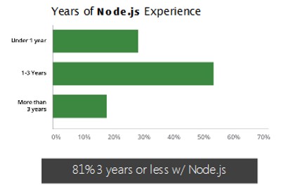 nodejsdevexpnode