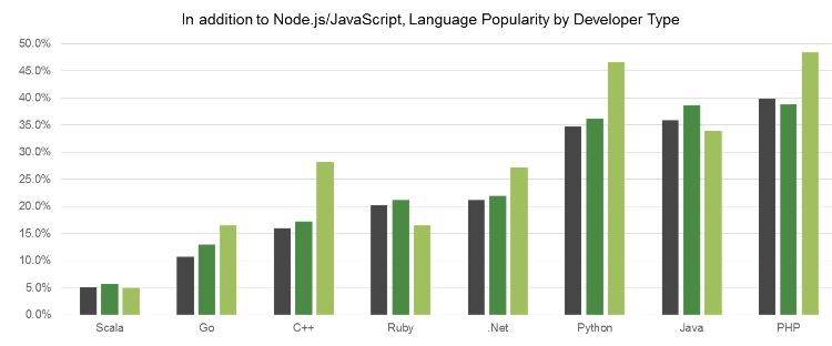 nodejsothrlangs