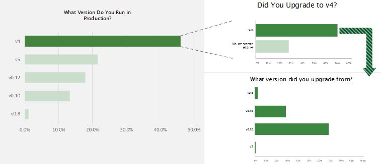 nodejsupgradefrom