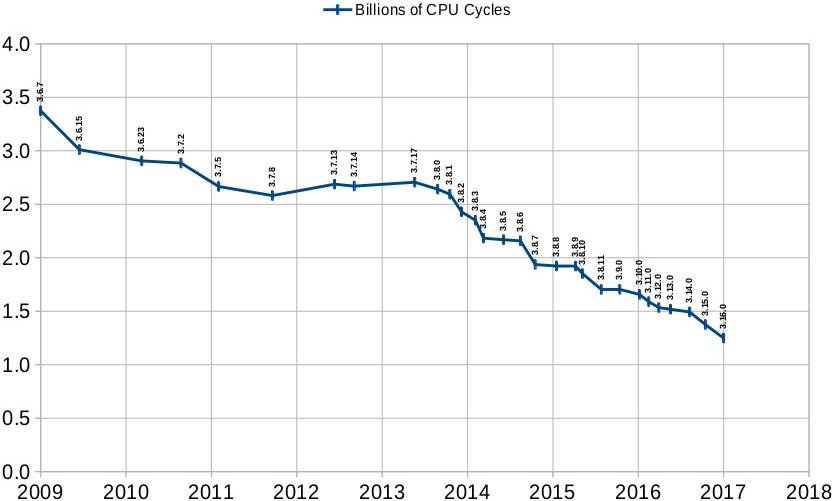 cpu usage