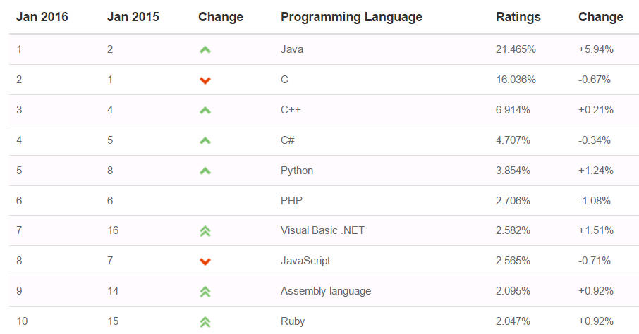 Tiobe2015