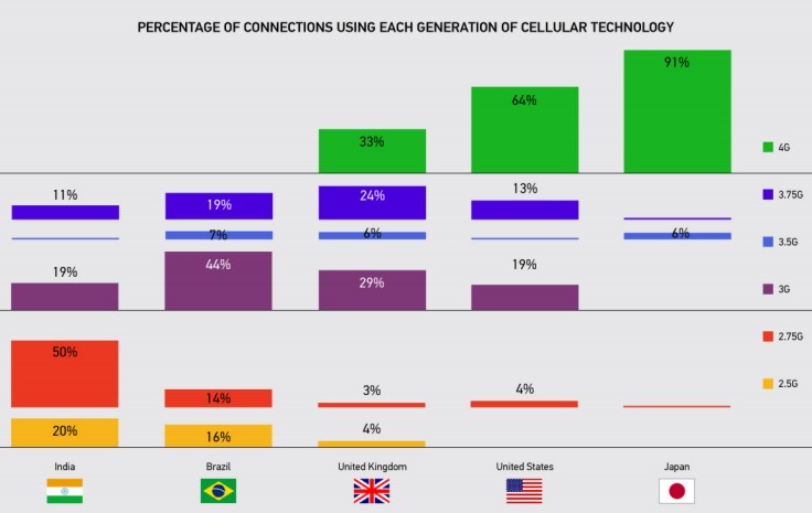 androids4g