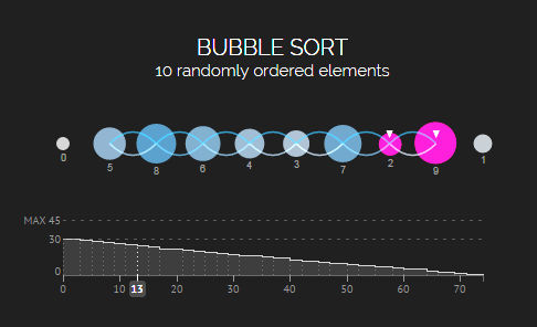 30 Days of Algorithms - Day 1: Bubble sort - Shahad's Blogs