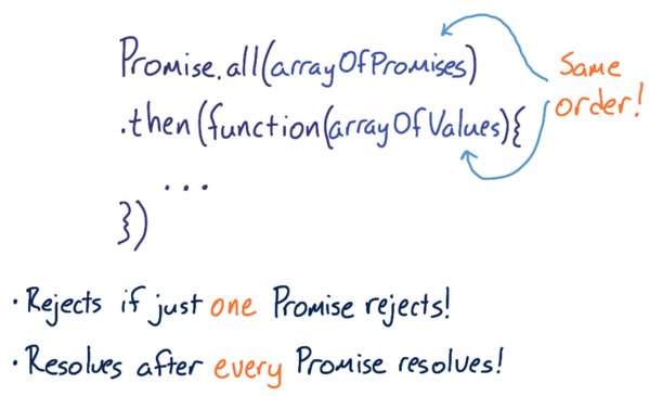 promises