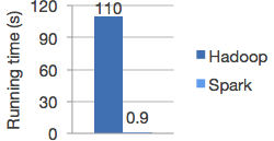 logistic regression