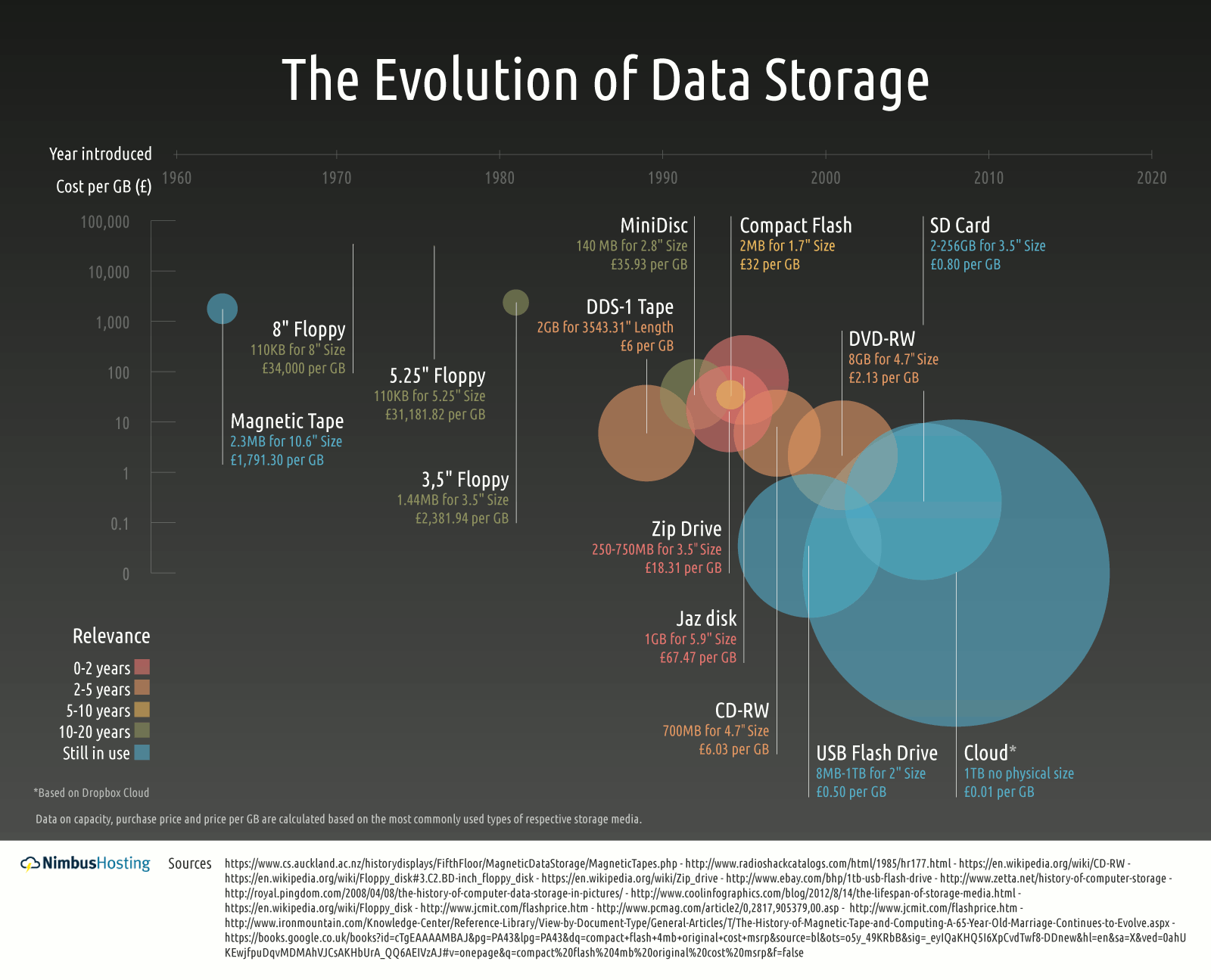 storage