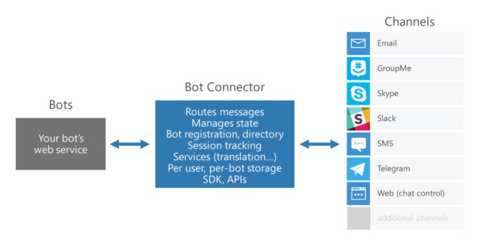 botframework