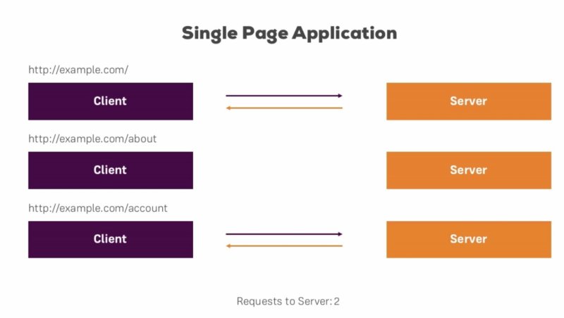 udemy angular2 spa