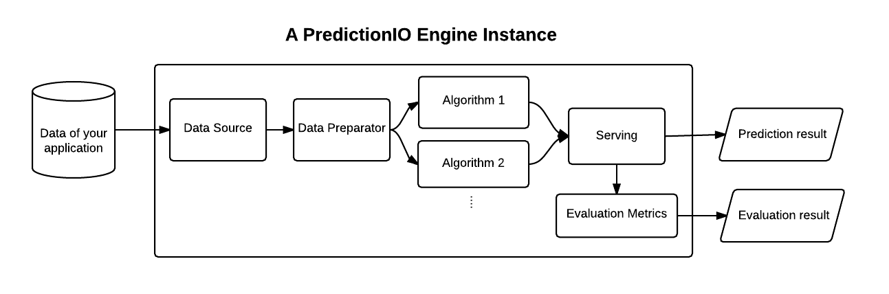 predictio