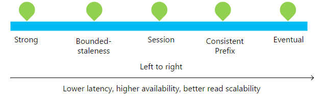 azure cosmos db consistency levels