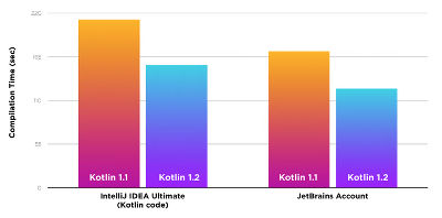 kotlinspeed