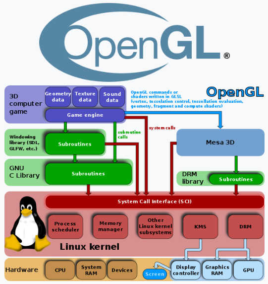 opengl es 2.0 compatible hardware