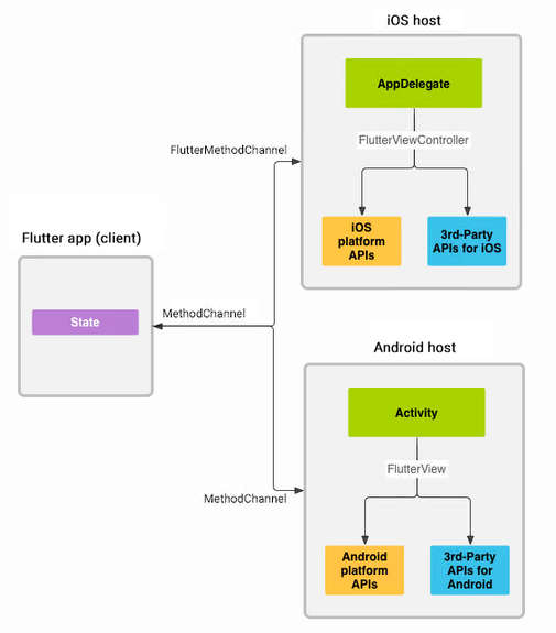 flutterstructure