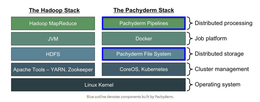 pachystack