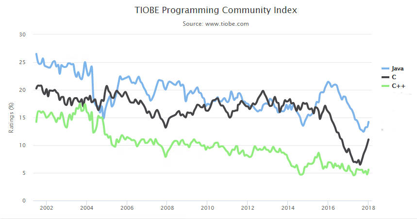 tiobe2017