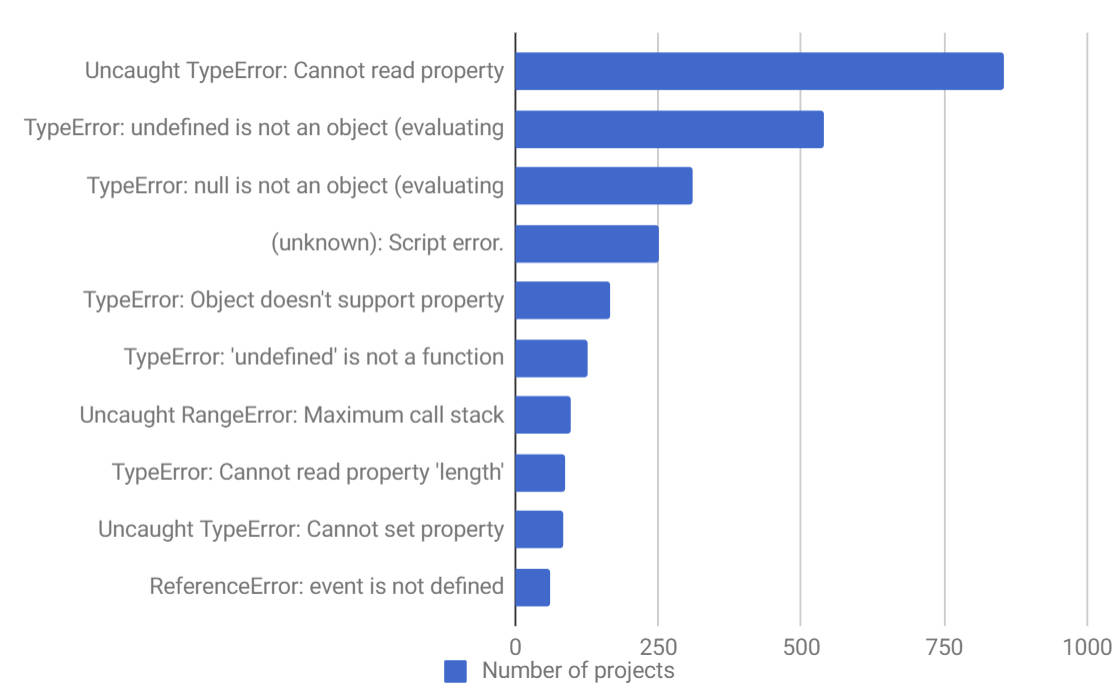 Errors in JavaScript JavaScript Tutorial : JavaScript - Errors