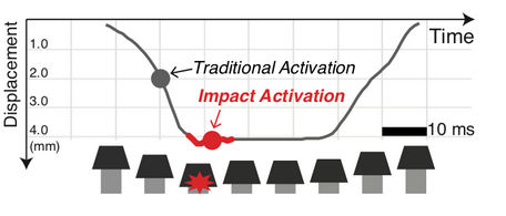 impactactivation