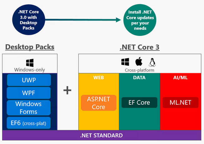 netcore3