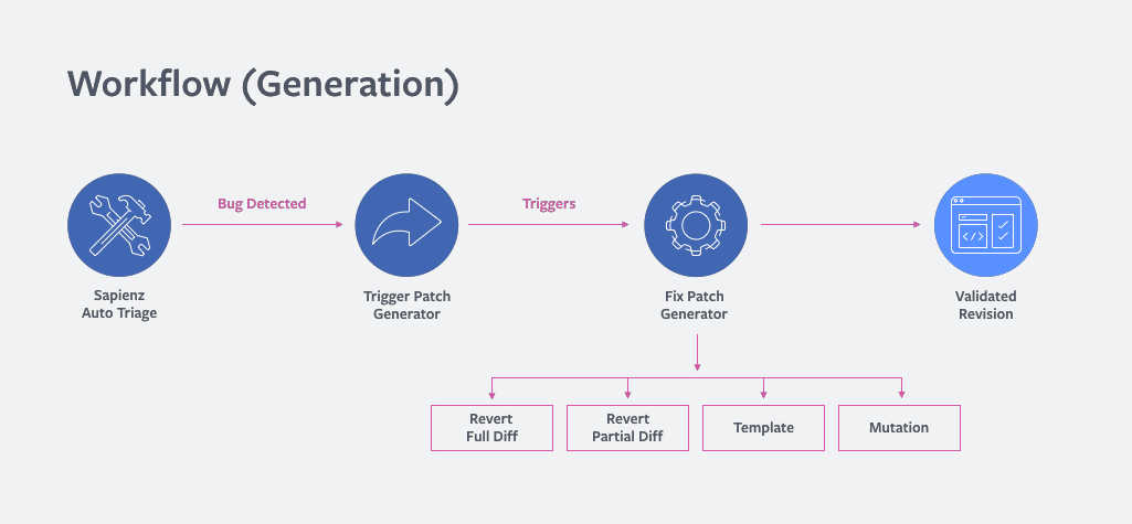 SapFix process