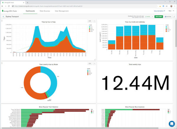 mongodb chart