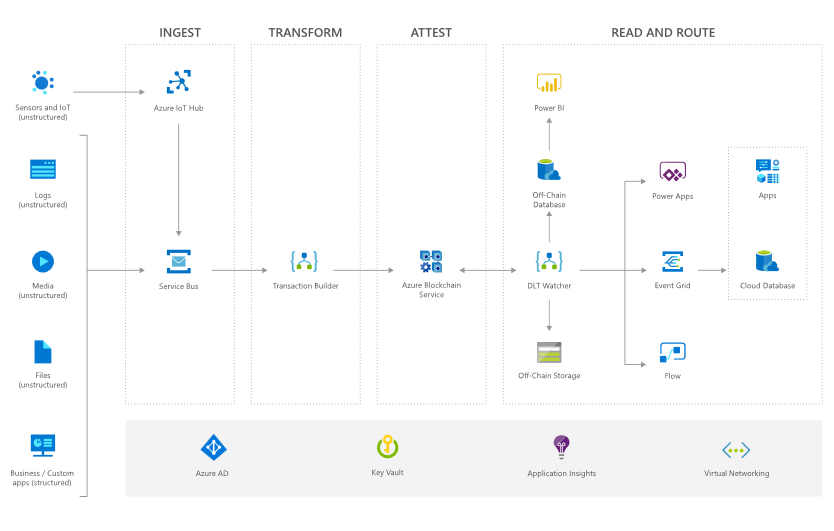 defining a network using Azure Block Dev Kit