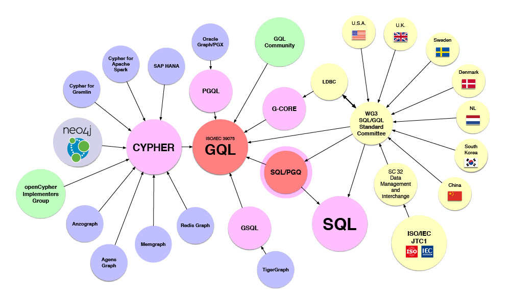 Graph Query Language Gets Official Adoption