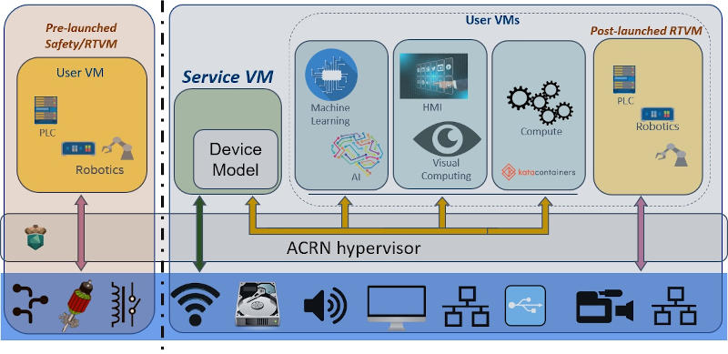 acrn v2 high level arch