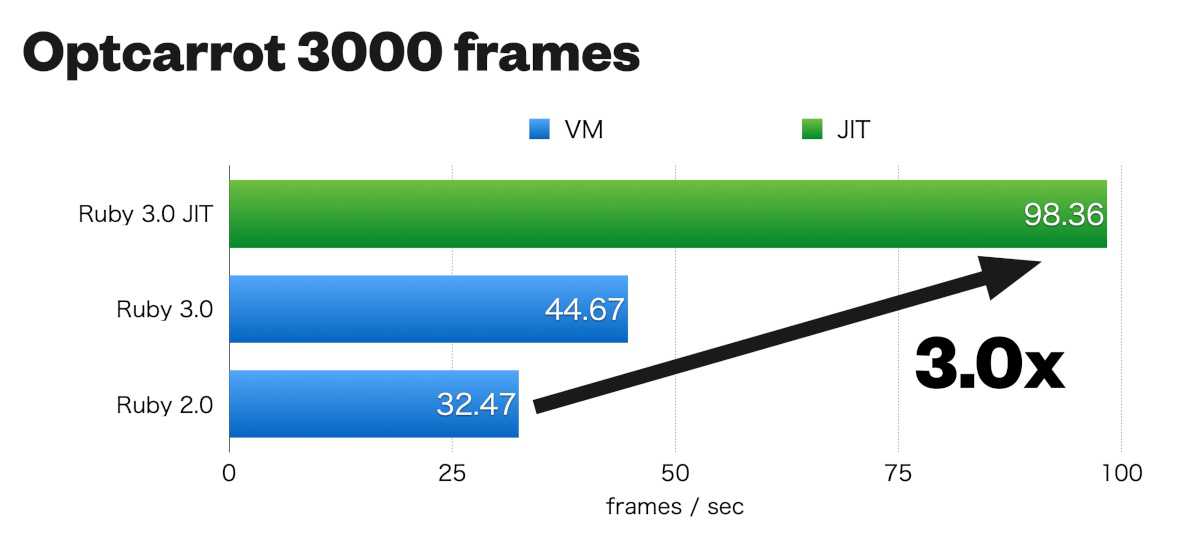 ruby 3 benchmark