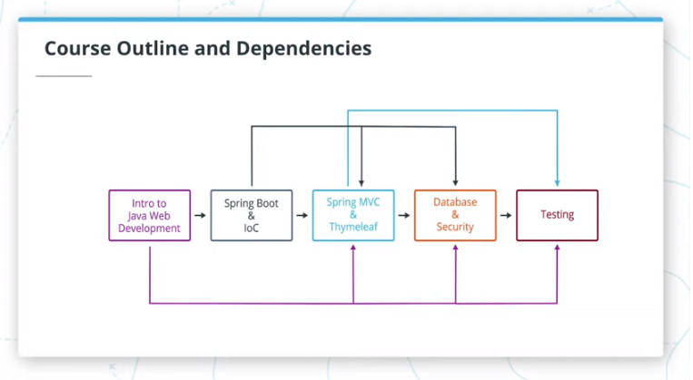 udacity-java3