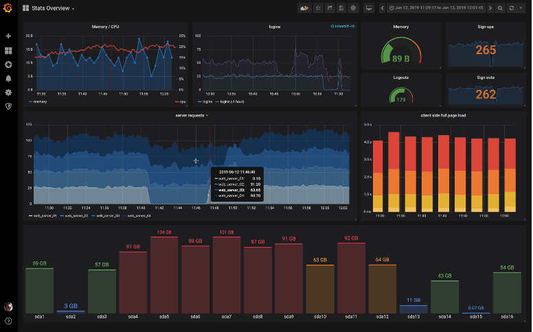 Grafana dashboard