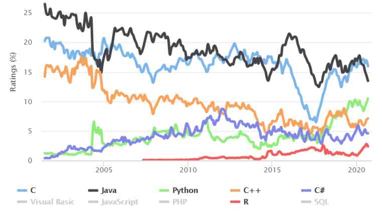 C++ overtakes Java in programming popularity index • The Register