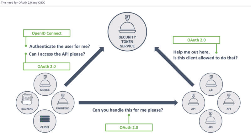 oauth2